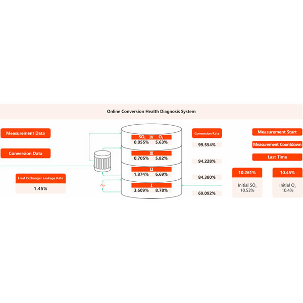 Transform Health Diagnosis System Online